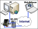 Web Based SCADA