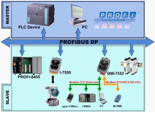 profibus application