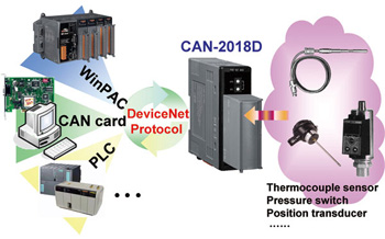 CAN-2018D application