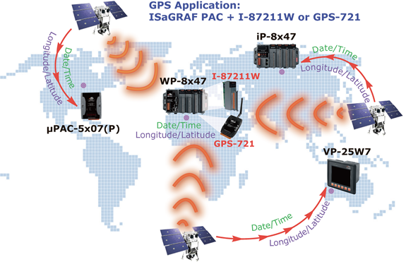 GPS