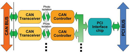 Hardware Architecture