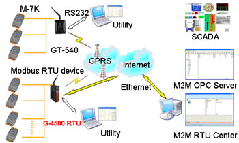 M2M RTU 1