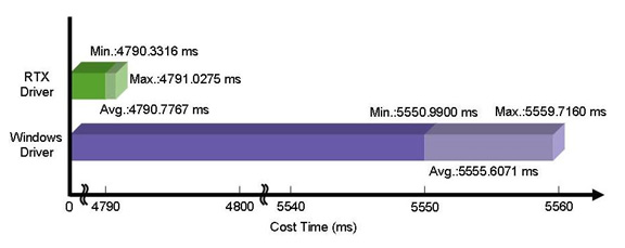 THe cost time is reduced on a Windows PC