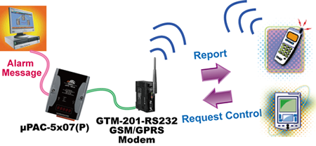 SMS