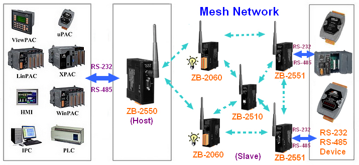 Zigbee Application
