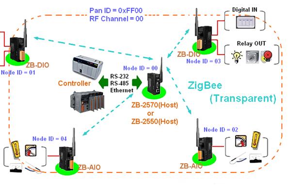 Zigbee Wireless Application