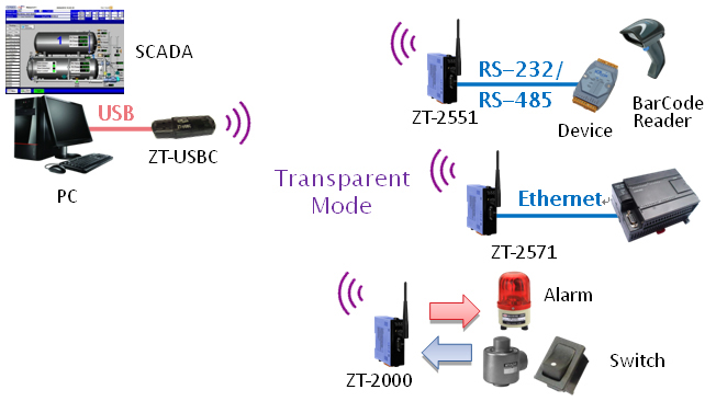 Conversor USB a Zigbee