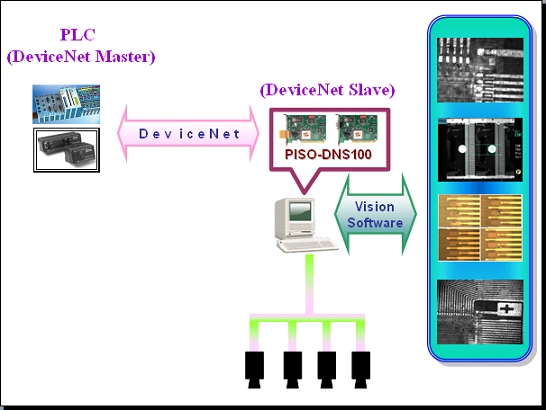 PISO-DNS100 applications