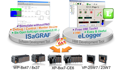 touch screen controller with I/O