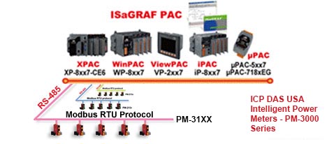 IsaGRAF PAC