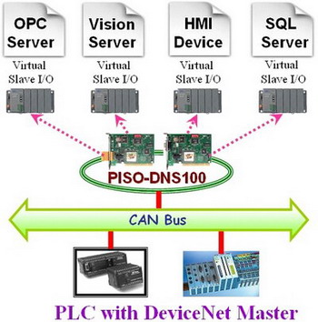 PISO-DNS100U-D applications
