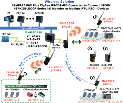 zigbee wireless solution with touch screen