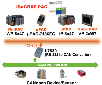 gps application with touch screen