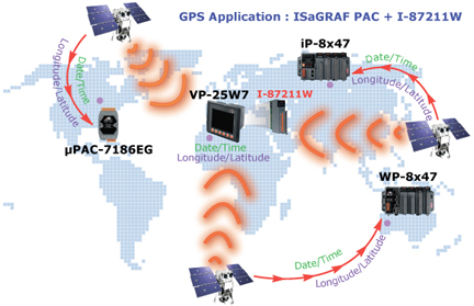 gps application with touch screen