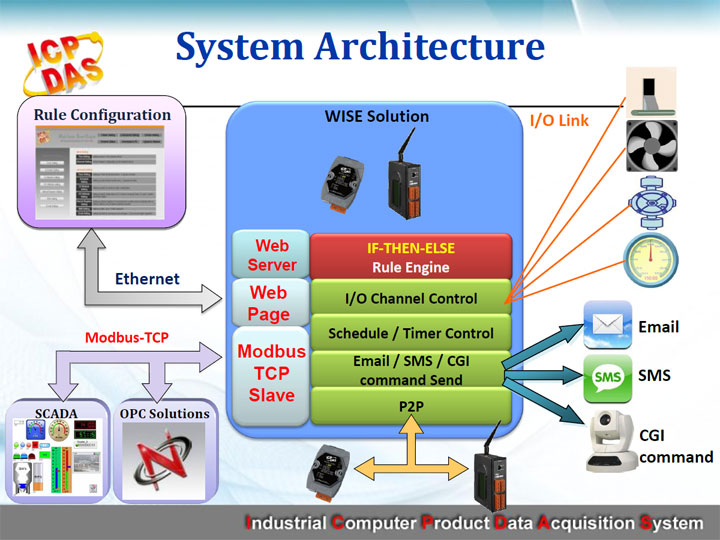 WISE 4000 System Architecture