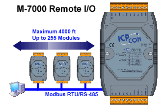 M-7000 Remote I/O