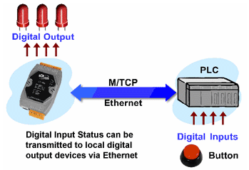 Remote Monitoring 
