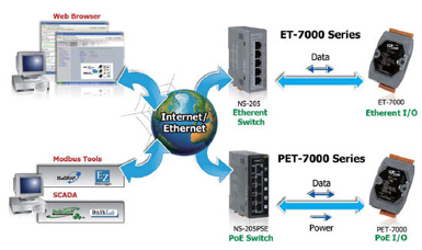 Ethernet and Power over Ethernet Data 
Acquisition