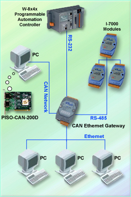 CAN to Ethernet Device Server