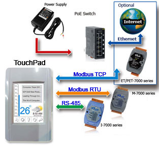 Touch Pad HMI Application Example