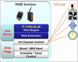 Wise Configurable Rule Engine for Automation