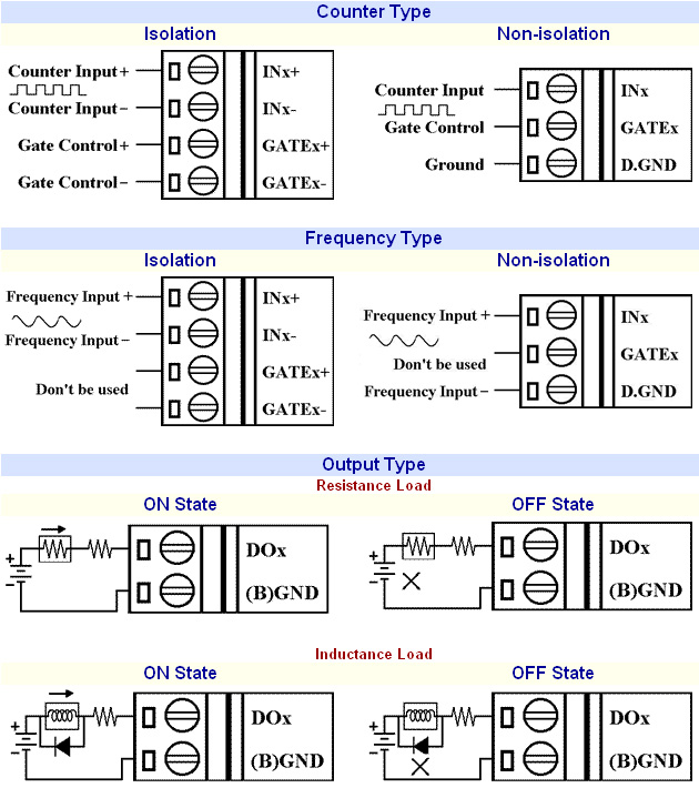 M Frequency Input Data Acquisition Module