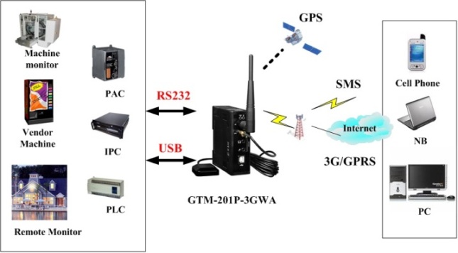 GTM-201-3GWA