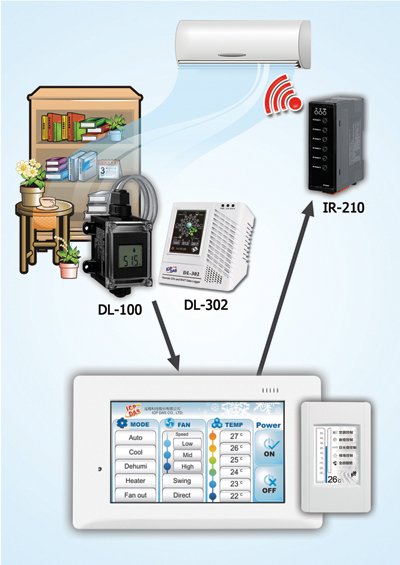 DL-302 CO2 data logger applications