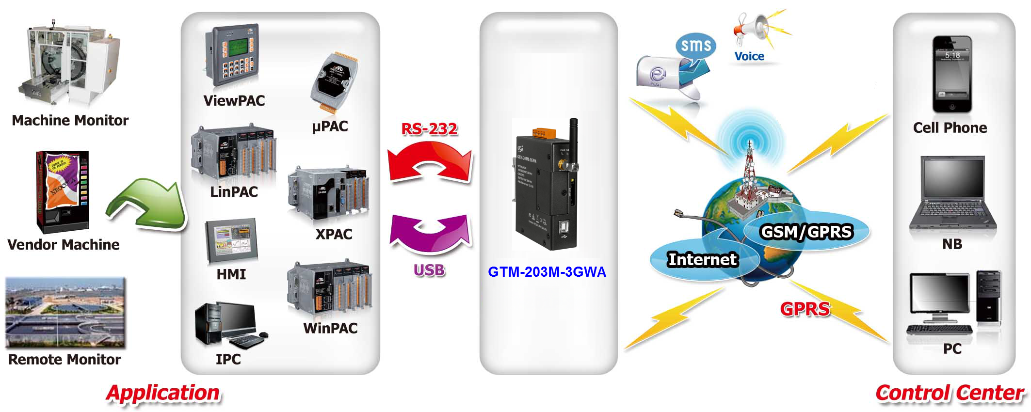 Application Image GTM-203M-3GWA 3G Modem