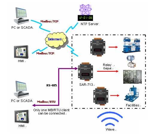 Seismic Alarm Recorder