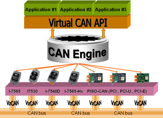 VirtualCAN structure