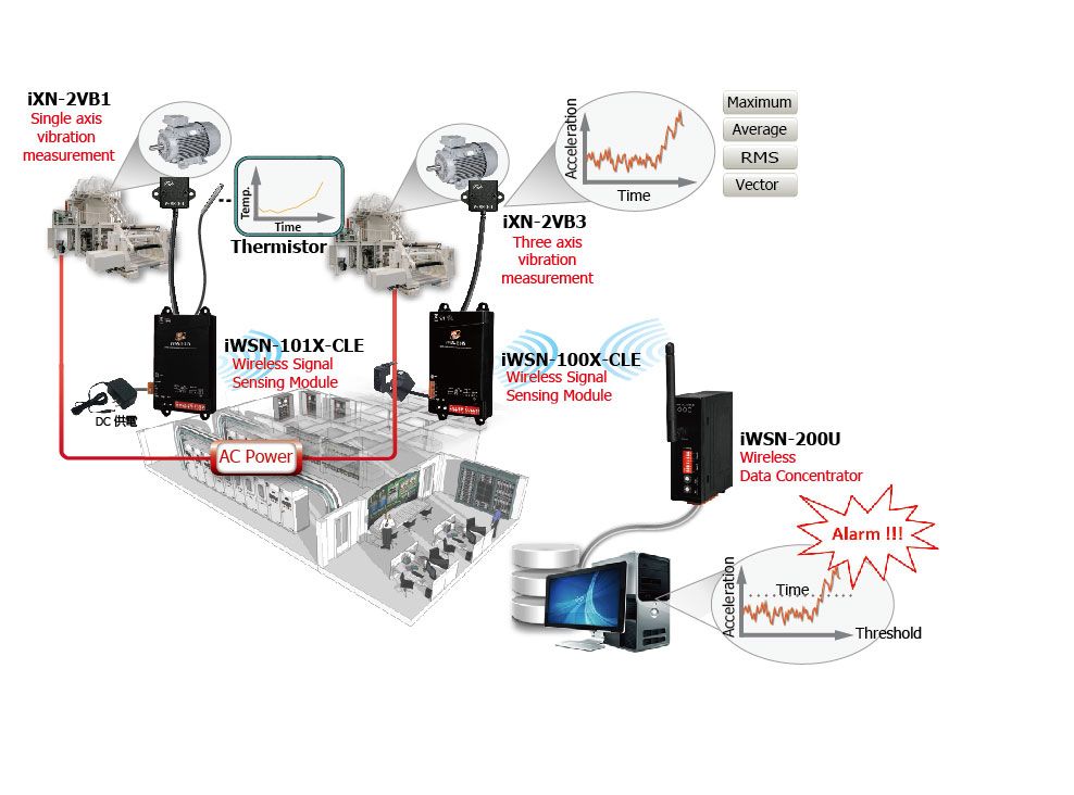 iWSN-101X-CLE Application