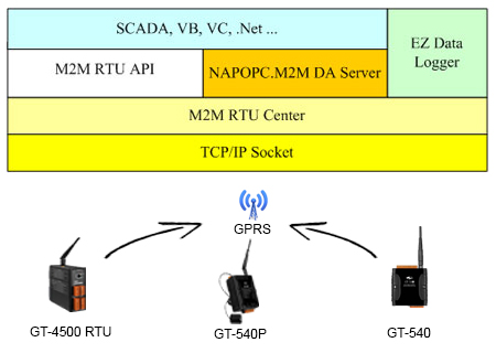 gt-540 Software Solutions