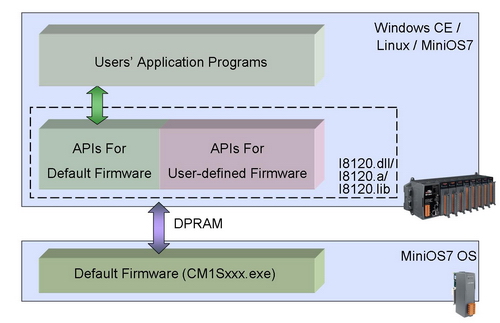 Default Firmware Architecture