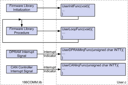 Firmware Library Architecture