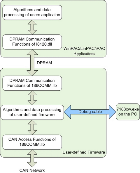 Relationship of User Defined Software