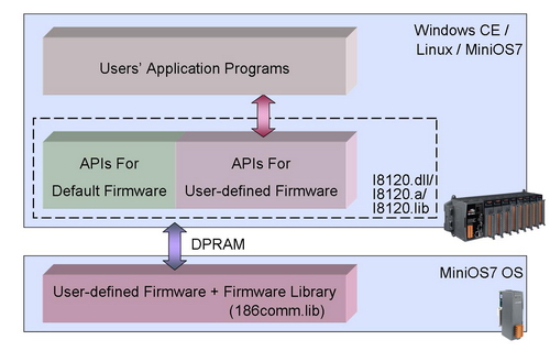 User Defined Firmware Architecture