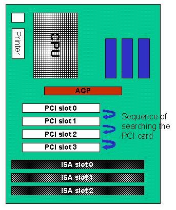 http://www.icpdas.com/faq/card/hardware/eeh001_pcicardno.jpg