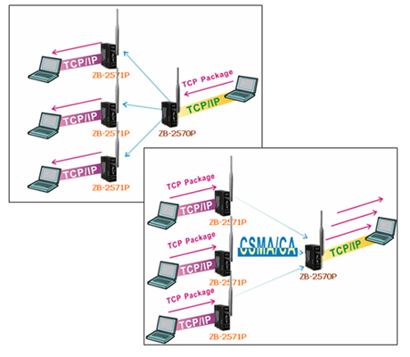 Avoid Obstacles between two wireless devices
