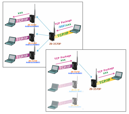 Avoid Obstacles between two wireless devices