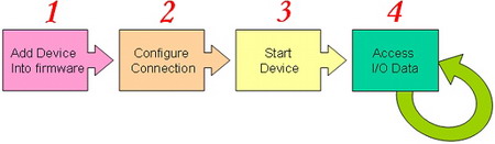 Establishing Connection Flowchart