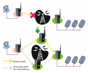 Avoid Obstacles between two wireless devices