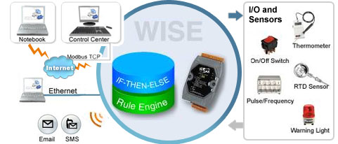 Application Image WISE-7126