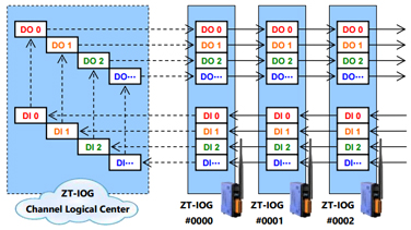 Trigger Outputs Based on Inputs