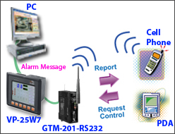 Wireless GPRS/GSM Application
