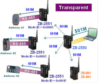 Zigbee Wireless Hardware